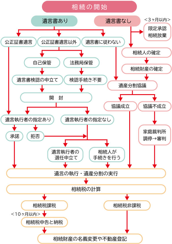 相続の開始 フローチャート