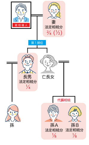代襲相続の解説図