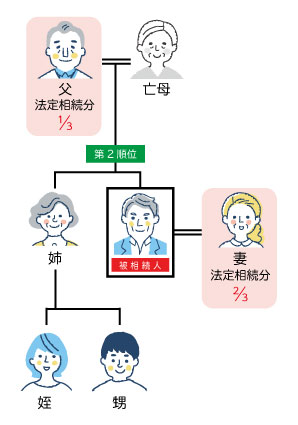 第2順位の法定相続分
