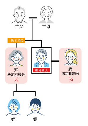第3順位の法定相続分