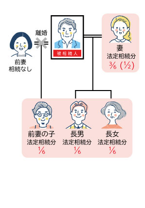 離婚・前妻の子の相続権解説図