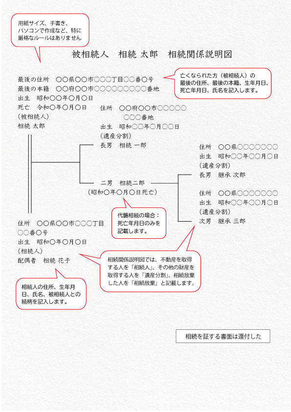 相続関係説明図の見本